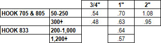 Velcro Ultramate HTH 705, 805, 833 Price Chart