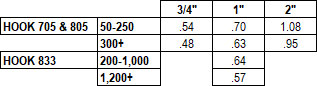 Velcro Ultramate HTH 705, 805, 833 Price Chart