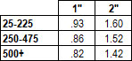 Velcro polyester sew on price chart