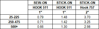 VELCRO® Brand Hook 511 (MVA-8)  and HTH 757 Molded Nylon Price Chart